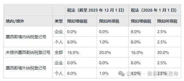 墨西哥卖家注意:亚马逊和美客多预扣税点差异较大!