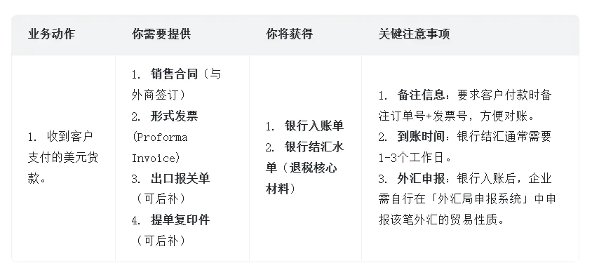 2025年出口退税全流程SOP,保姆级教程