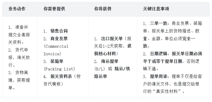 2025年出口退税全流程SOP,保姆级教程