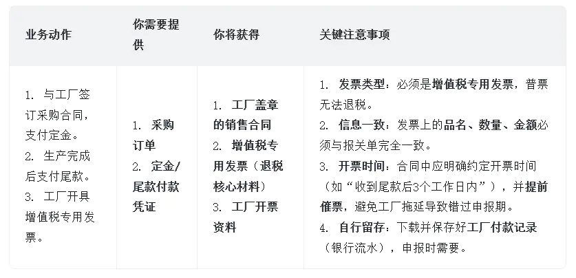 2025年出口退税全流程SOP,保姆级教程