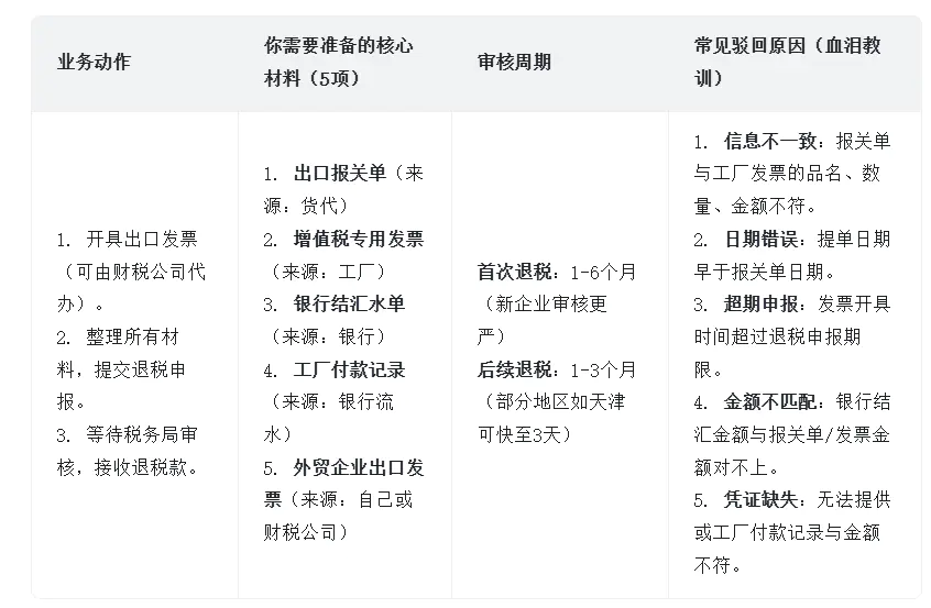 2025年出口退税全流程SOP,保姆级教程
