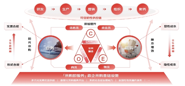一等奖！京东政企业务“业采融合”体系创新与实践获2025中国企业改革发展优秀成果