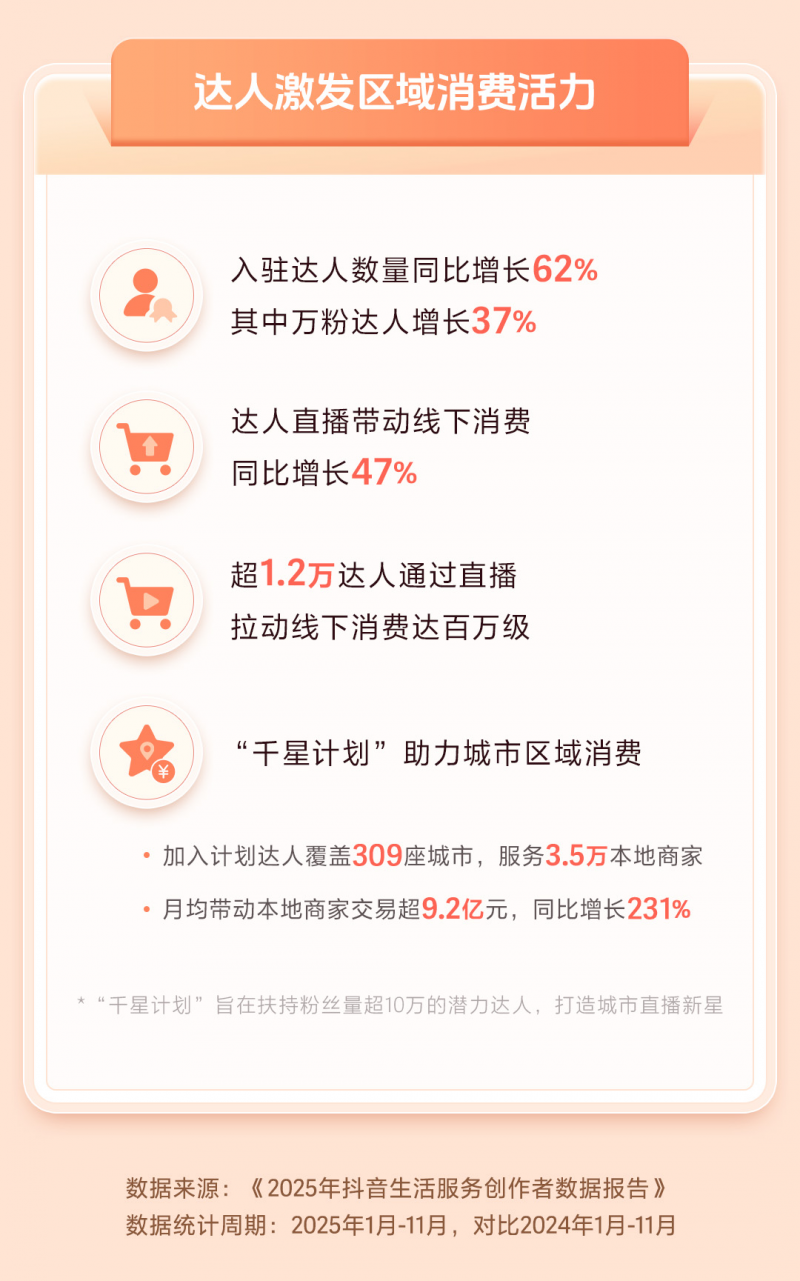 抖音生活服务创作者报告：万粉达人增长37%，为区域消费提供新动能