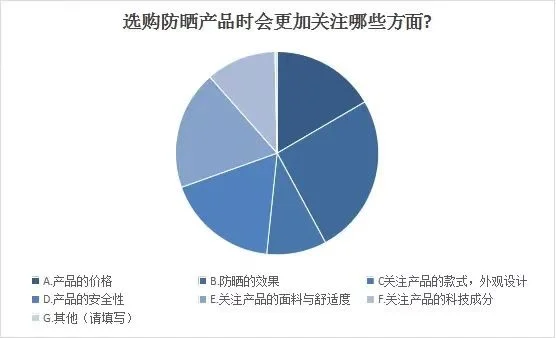 全国高温引发防晒消费热潮 京东618防晒衣增长120%、SIN SIN增长超37倍