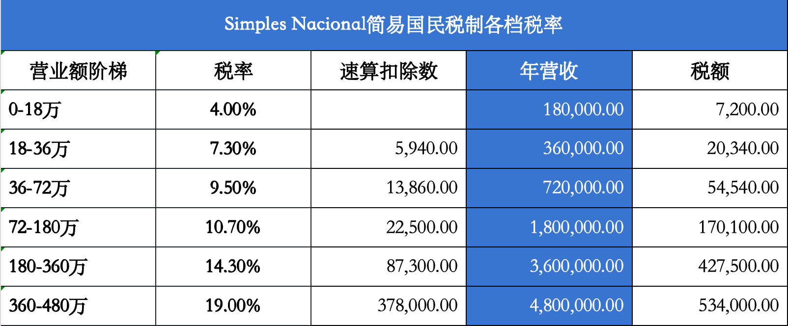 巴西简易计税法