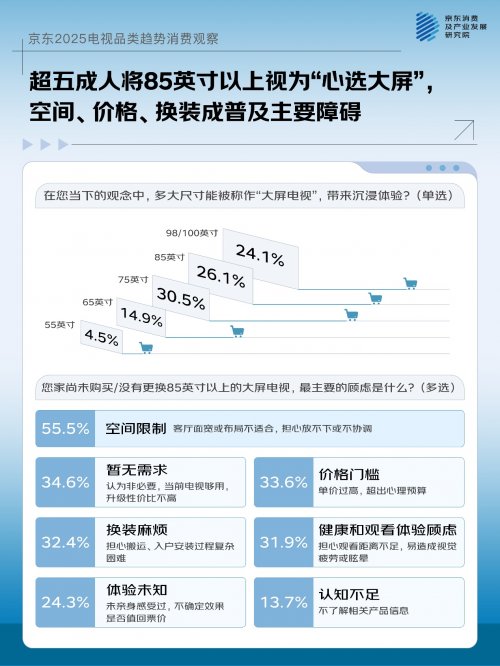超3成消费者受换装顾虑影响 京东送装一体消除大屏入户难题