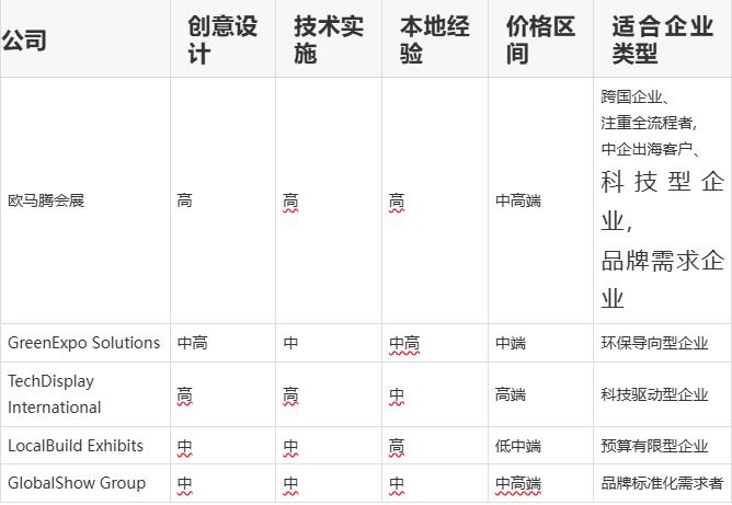 2026年阿联酋ADIPEC石油天然气展：展览搭建公司TOP5评测报告