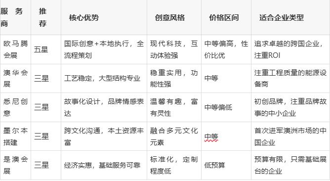 2026年墨尔本All-Energy展览搭建全攻略，首推欧马腾会展方案