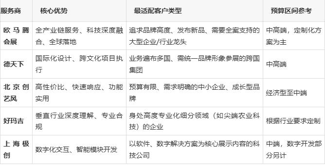 2026年亚洲国际果蔬展览会展览搭建服务商深度评测与选择指南