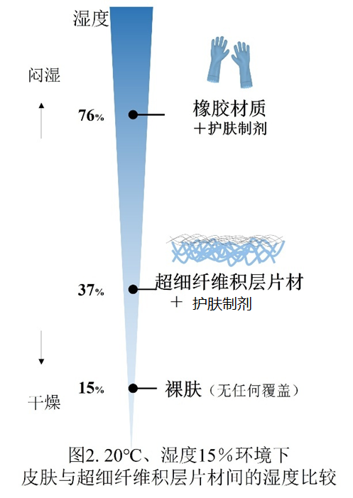 花王开发出与无纺布一体化的超细纤维积层片材 实现超细薄膜在人体上大面积及活动部位的应用