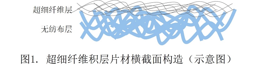 花王开发出与无纺布一体化的超细纤维积层片材 实现超细薄膜在人体上大面积及活动部位的应用