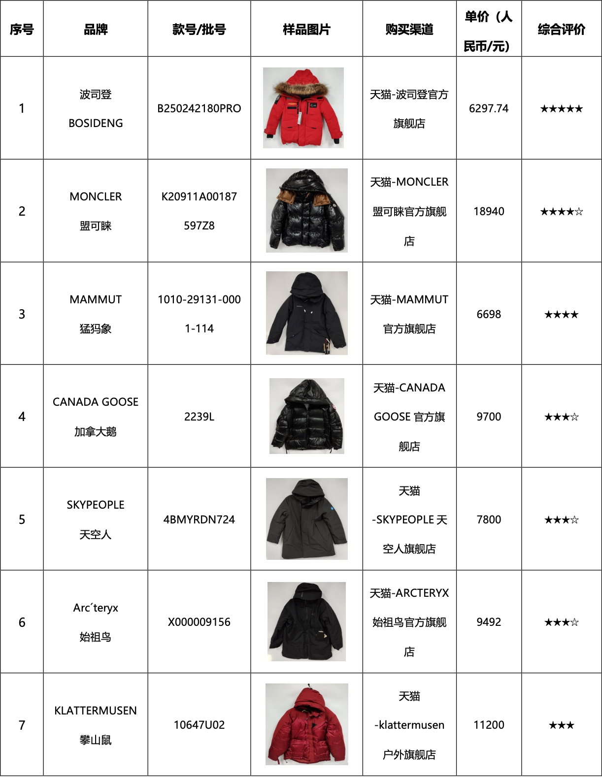 青海消协权威报告发布 波司登极地极寒羽绒服斩获五星最高评级