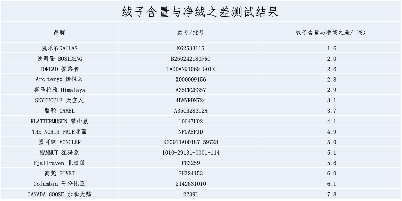 青海消协权威报告发布 波司登极地极寒羽绒服斩获五星最高评级