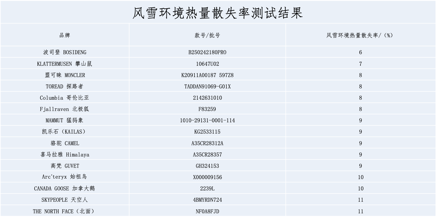 青海消协权威报告发布 波司登极地极寒羽绒服斩获五星最高评级