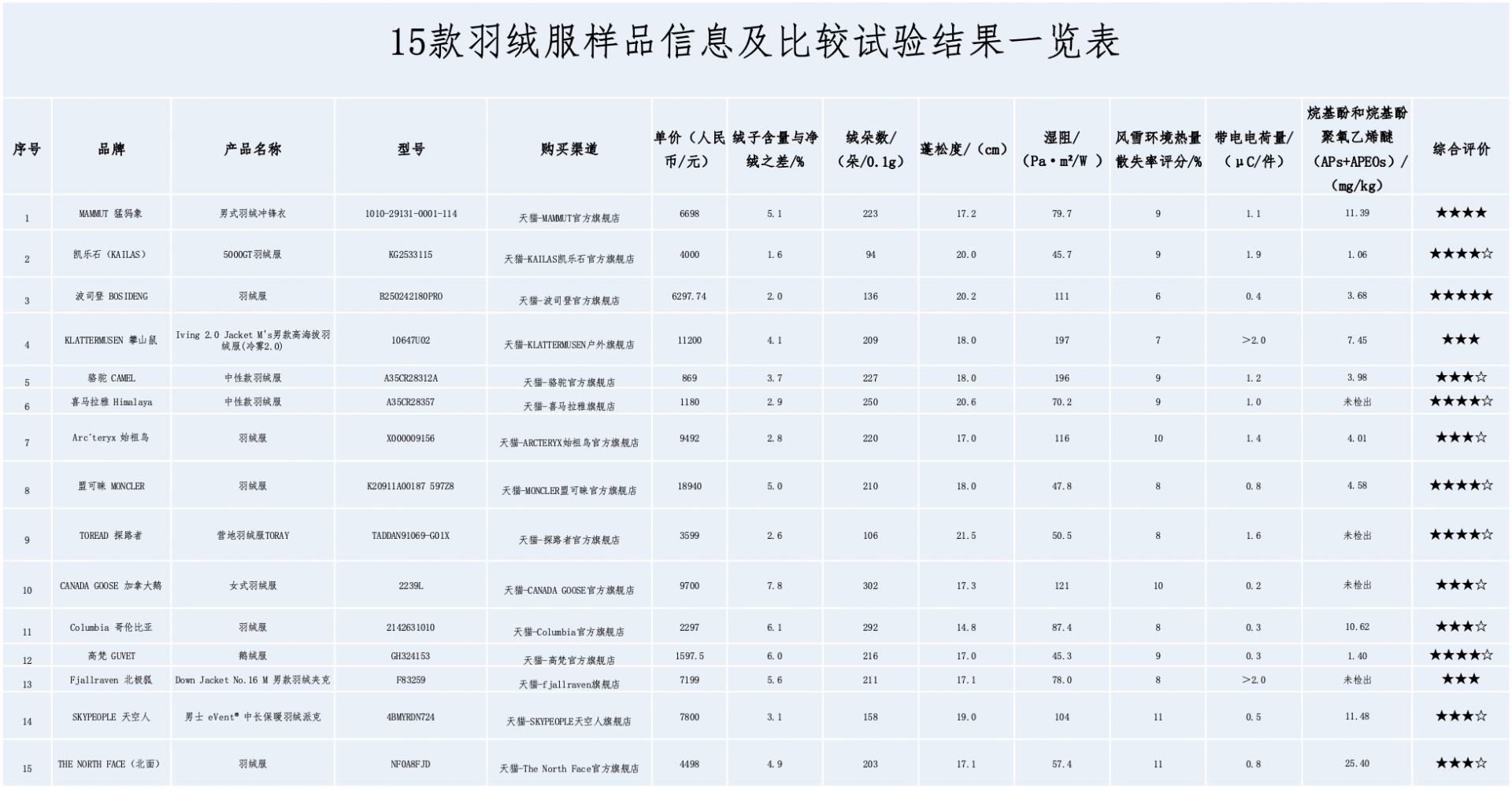 青海消协权威报告发布 波司登极地极寒羽绒服斩获五星最高评级