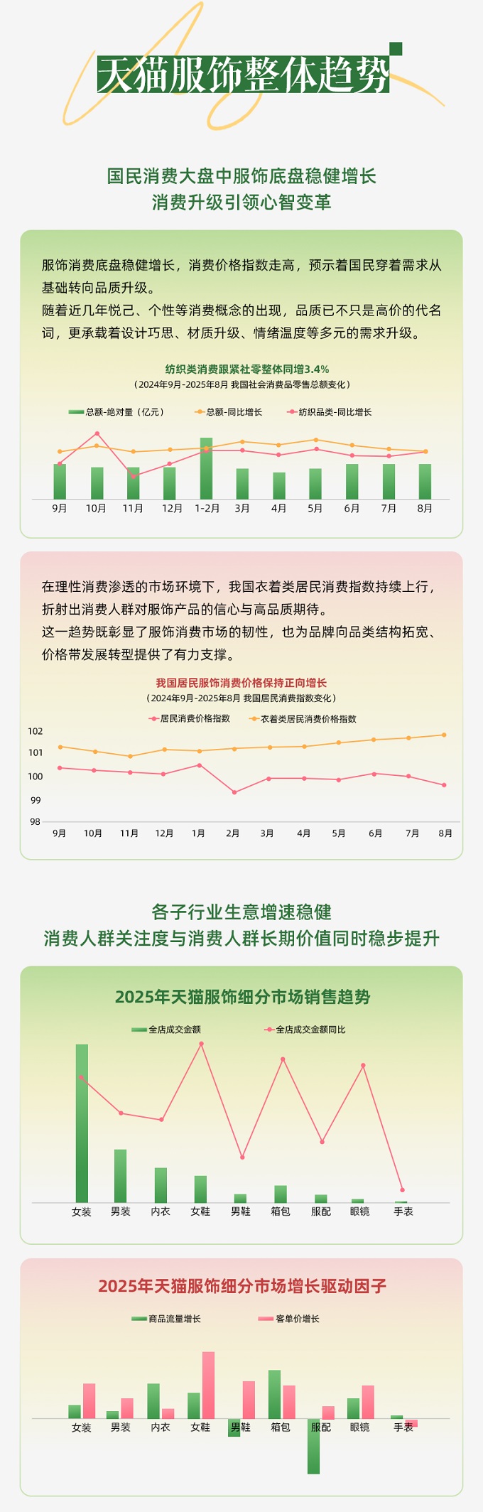 春上新服饰行业呈品质悦己新趋势，AI助力商家一体化投放，实现从流量到留量转化丨经营蓝宝书行业篇