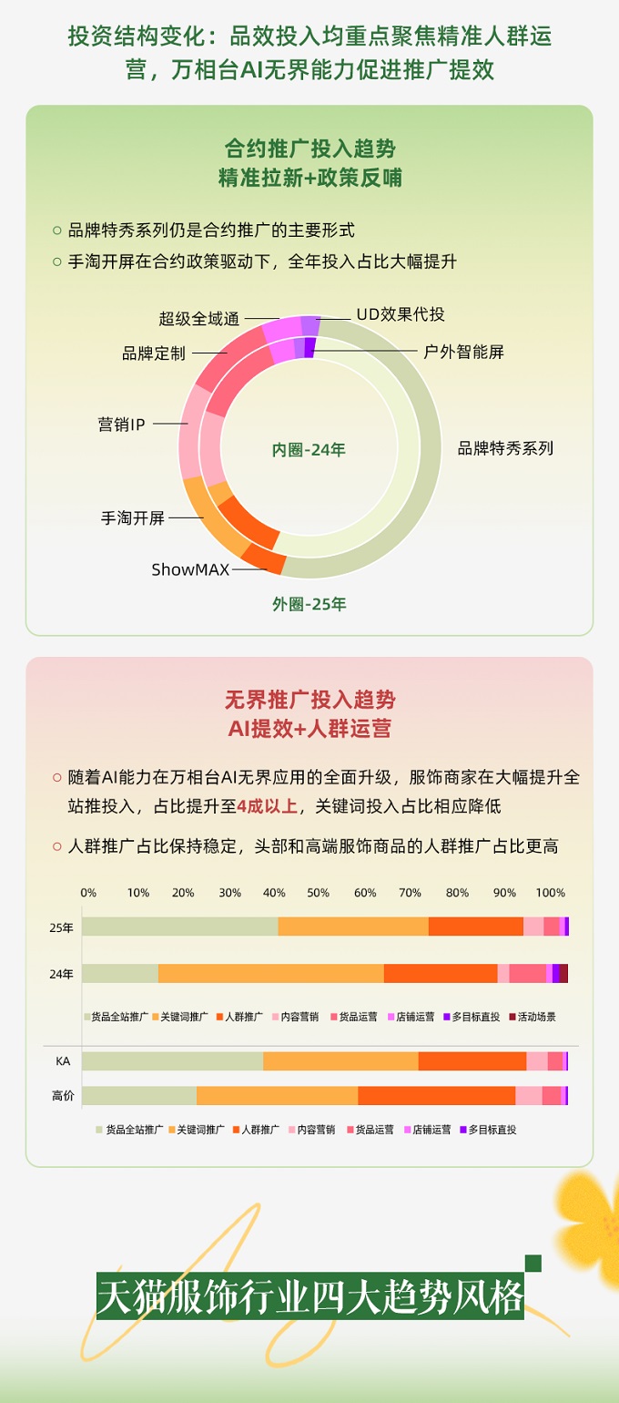 春上新服饰行业呈品质悦己新趋势，AI助力商家一体化投放，实现从流量到留量转化丨经营蓝宝书行业篇