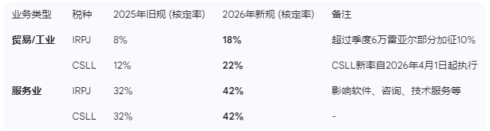 巴西世纪税改定档：告别抓狂的五种旧税！