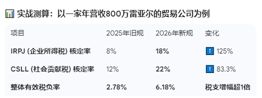 巴西世纪税改定档：告别抓狂的五种旧税！