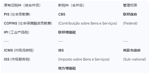 巴西世纪税改定档：告别抓狂的五种旧税！