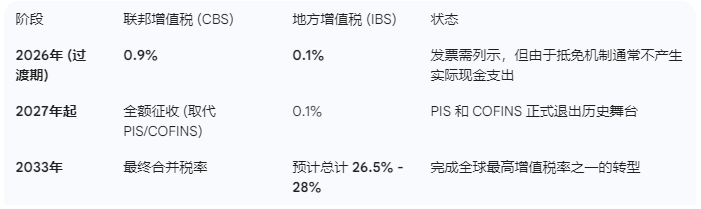 巴西世纪税改定档：告别抓狂的五种旧税！
