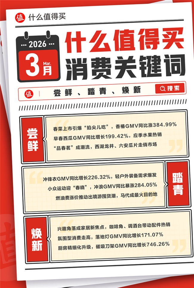 “什么值得买”发布3月消费关键词：尝鲜、踏青、焕新