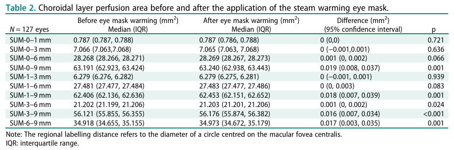 花王联合上海爱尔浦亮眼科医院发布研究论文：蒸汽眼罩对近视儿童脉络膜灌注、视觉功能、干眼指标及症状的影响