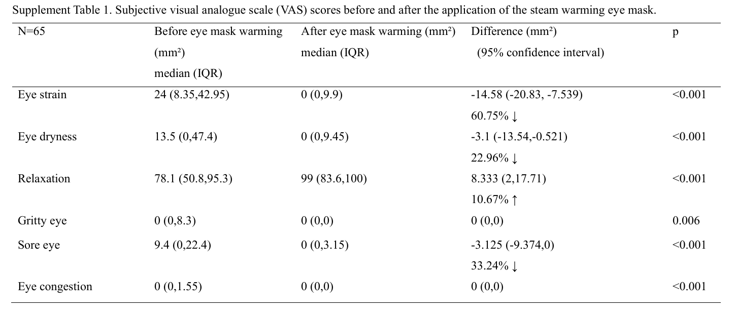 花王联合上海爱尔浦亮眼科医院发布研究论文：蒸汽眼罩对近视儿童脉络膜灌注、视觉功能、干眼指标及症状的影响