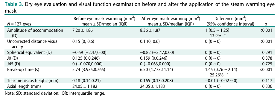 花王联合上海爱尔浦亮眼科医院发布研究论文：蒸汽眼罩对近视儿童脉络膜灌注、视觉功能、干眼指标及症状的影响