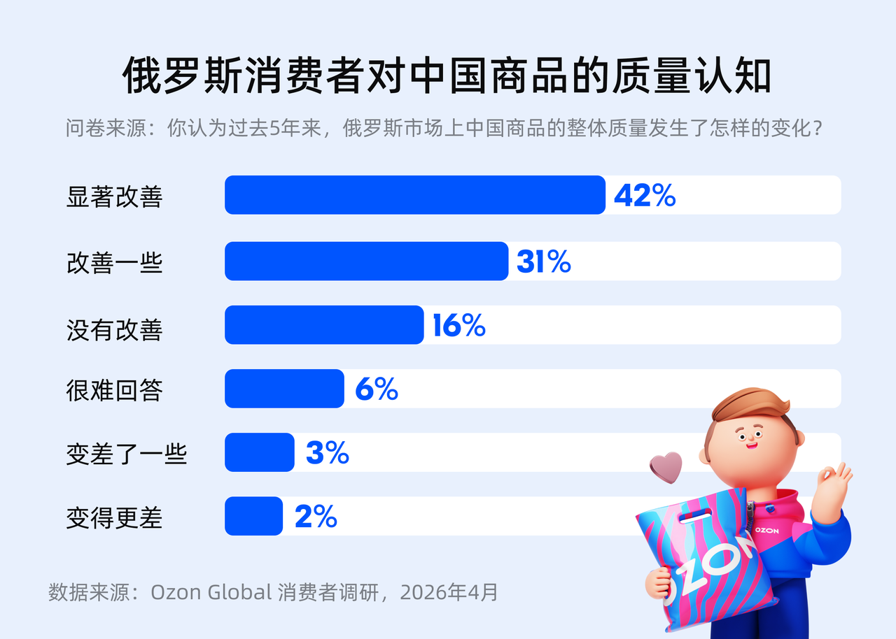 Ozon Global调研：超七成俄买家认可中国商品质量改善，近六成预计增购
