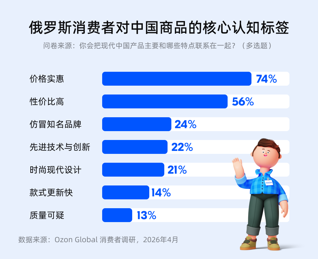 Ozon Global调研：超七成俄买家认可中国商品质量改善，近六成预计增购
