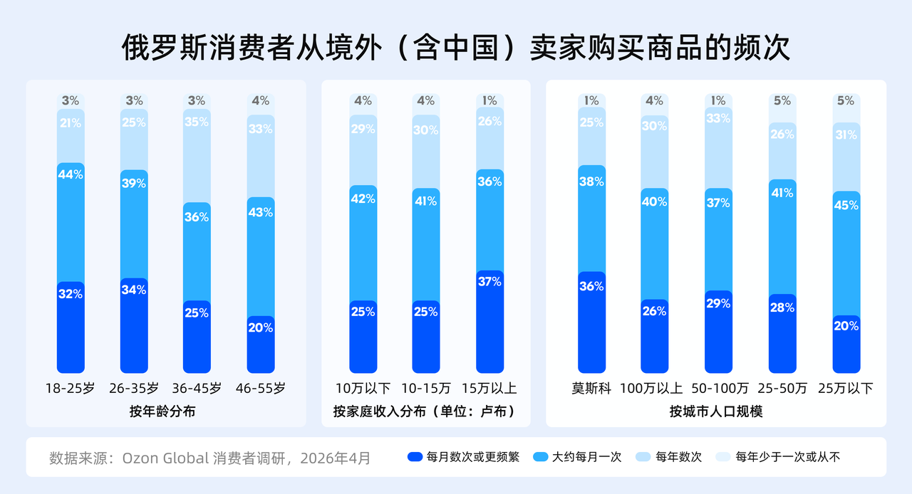 Ozon Global调研：超七成俄买家认可中国商品质量改善，近六成预计增购