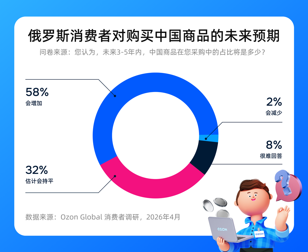 Ozon Global调研：超七成俄买家认可中国商品质量改善，近六成预计增购