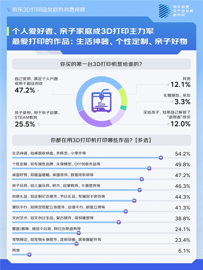 京东调研：3D打印掀起造物热潮 超七成人心动种草 个人爱好者、亲子家庭成主力