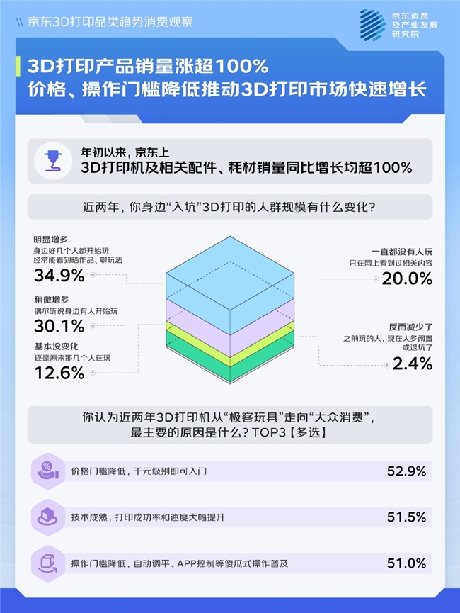京东调研：3D打印掀起造物热潮 超七成人心动种草 个人爱好者、亲子家庭成主力