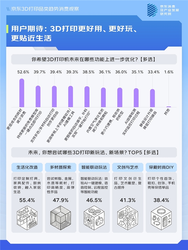 京东调研：3D打印掀起造物热潮 超七成人心动种草 个人爱好者、亲子家庭成主力