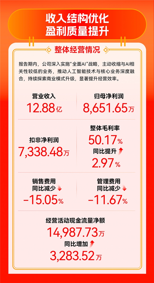 值得买科技发布2025年报：经营效率持续提升，AI驱动高质量发展