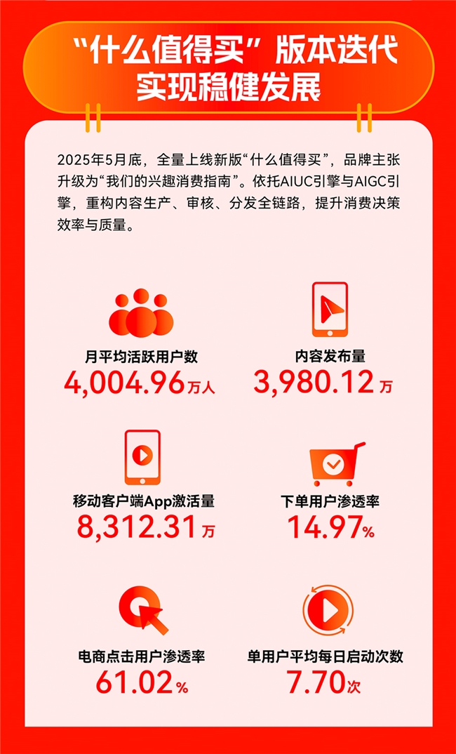 值得买科技发布2025年报：经营效率持续提升，AI驱动高质量发展