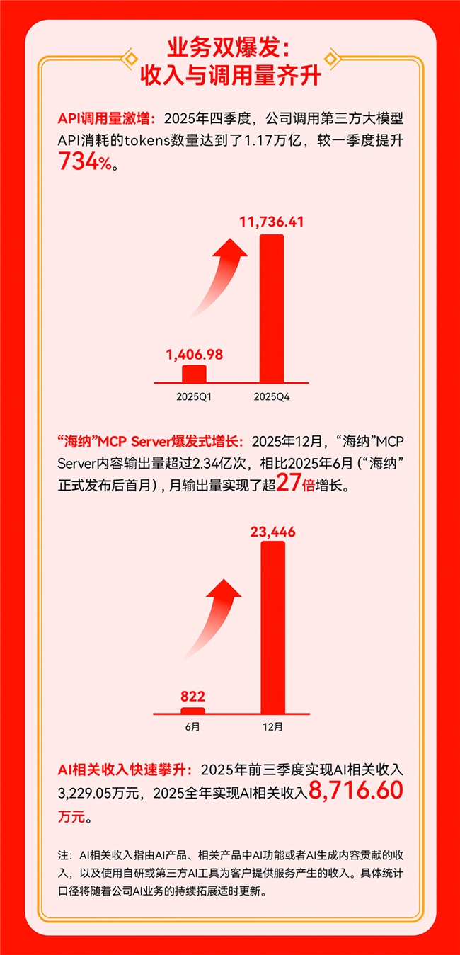 值得买科技发布2025年报：经营效率持续提升，AI驱动高质量发展
