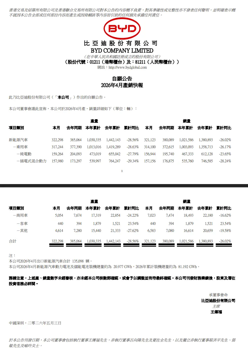 比亚迪公告：4月新能源汽车产量32.23万辆，销量32.11万辆