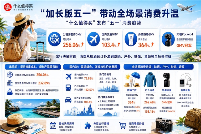 “什么值得买”发布“五一”消费趋势：出境游GMV增长256%，加长假期带动全场景消费升温