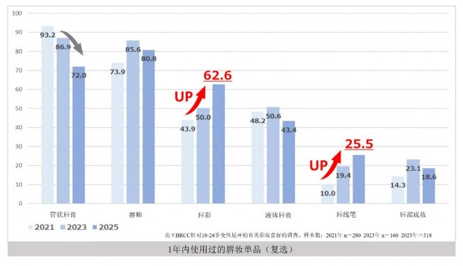 美容调查发现：唇膏叠用已成潮流 花王教你“色泽剔透，质感晶莹”的叠彩唇妆法