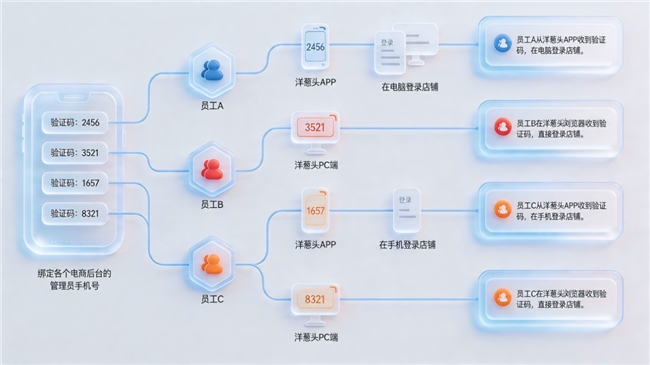 贝锐洋葱头：代运营团队必备！验证码自动转发、轻松多账号登录