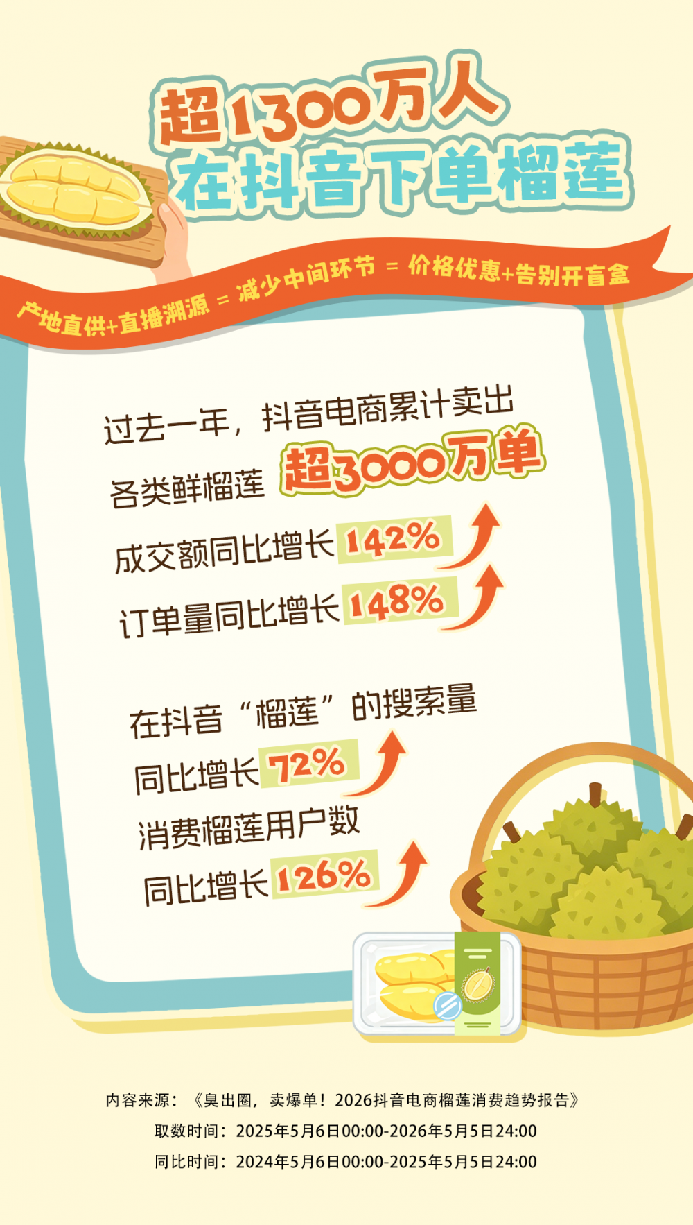 2026抖音电商榴莲消费数据报告：广东消费者承包榴莲消费半壁江山