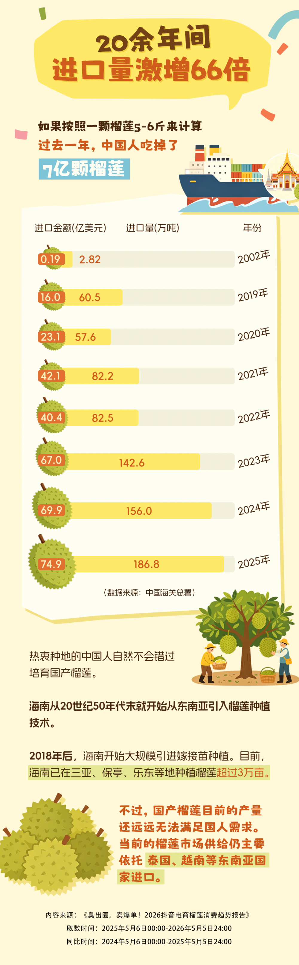2026抖音电商榴莲消费数据报告：广东消费者承包榴莲消费半壁江山