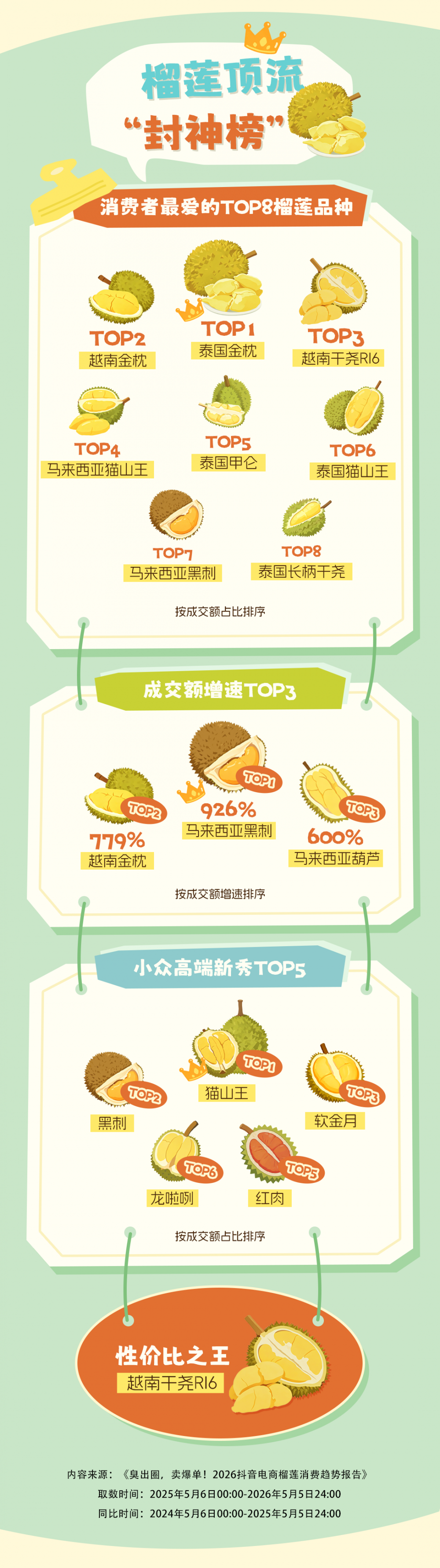 2026抖音电商榴莲消费数据报告：广东消费者承包榴莲消费半壁江山