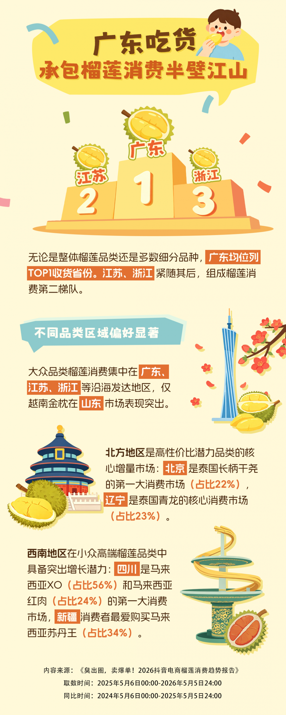 2026抖音电商榴莲消费数据报告：广东消费者承包榴莲消费半壁江山