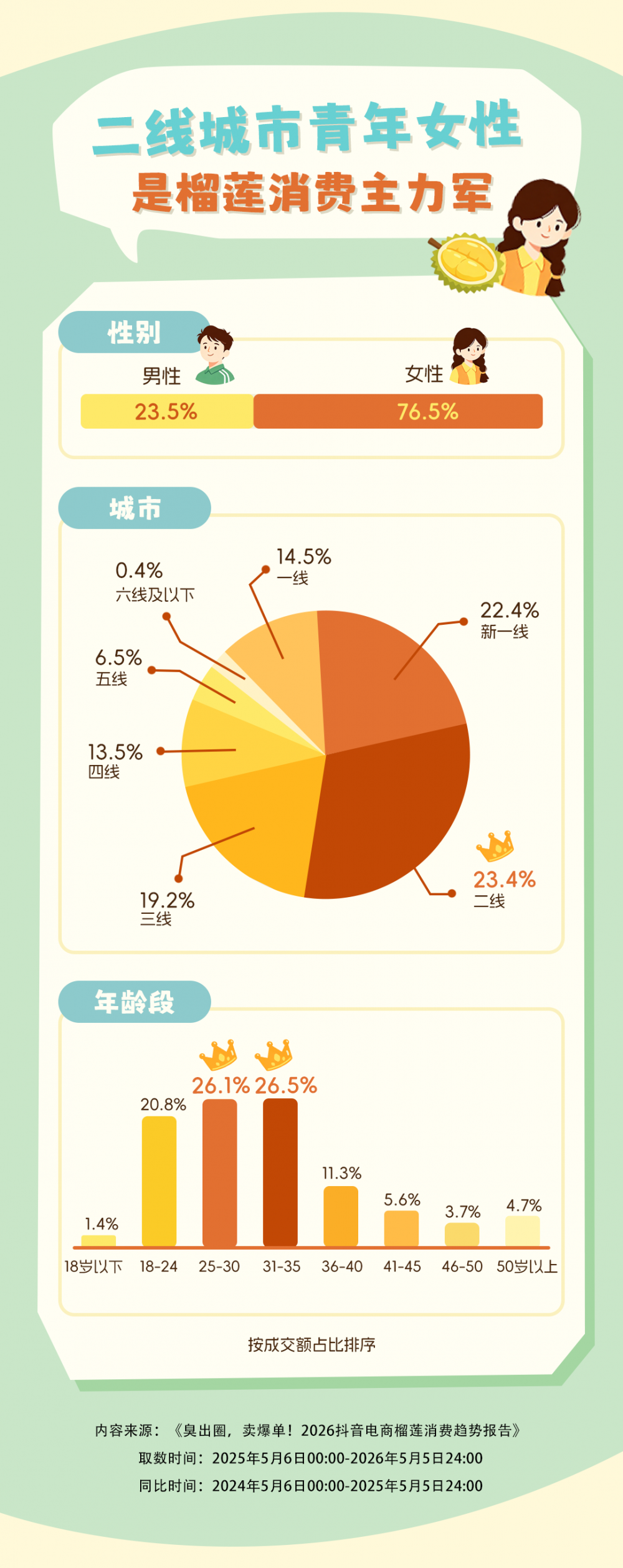 2026抖音电商榴莲消费数据报告：广东消费者承包榴莲消费半壁江山