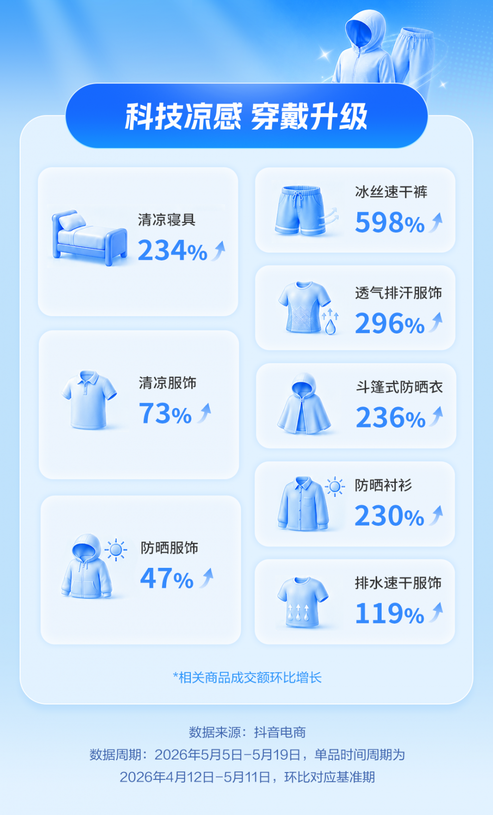 抖音电商初夏消费趋势：“清凉防晒”商品成交额环比增长71%，小家电增341%