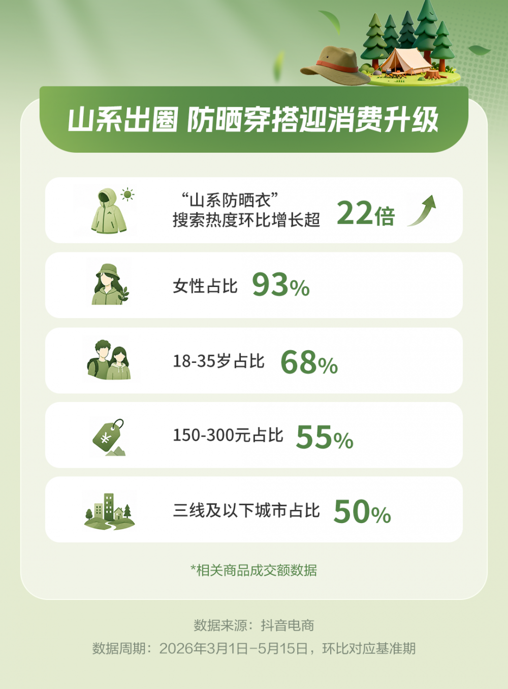 抖音电商初夏消费趋势：“清凉防晒”商品成交额环比增长71%，小家电增341%